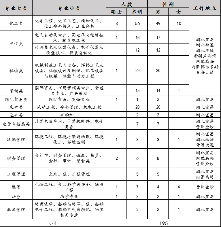 2020年宜化集團(tuán)校園招聘簡(jiǎn)章來(lái)了，你還在等什么？(圖1)