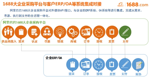 大企業(yè)采購平臺正式啟動，阿里巴巴助宜化數(shù)字化轉(zhuǎn)型升級(圖2)