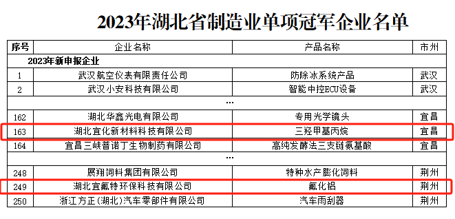 宜化新材料、宜氟特環(huán)保公司獲評(píng)2023年湖北省制造業(yè)單項(xiàng)冠軍企業(yè)