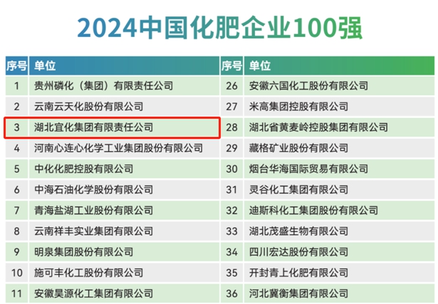 宜化集團(tuán)再次榮登2024中國化肥企業(yè)100強(qiáng)與中國特種肥料企業(yè)50強(qiáng)榜單